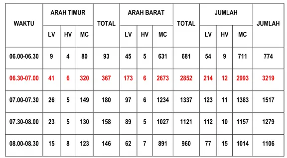 Tabel 1  Jumlah Lalu Lintas Kendaraan di Jalan Jendral Sudirman depan Pasar  Karangayu 