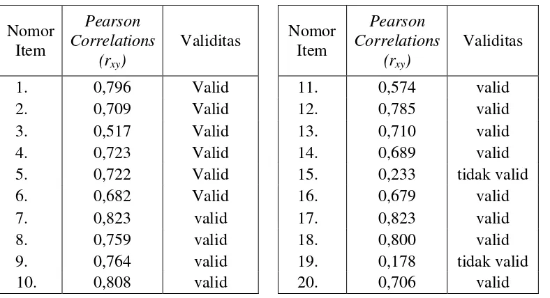 Tabel 3.3 Rekapitulasi Hasil Uji Validitas Soal Tes Uji Coba rtabel = 0,361; Taraf Signifikansi 0,05 dan n = 30 