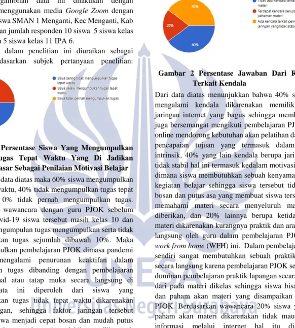 Gambar  1.  Persentase  Siswa  Yang  Mengumpulkan  Tugas  Tepat  Waktu  Yang  Di  Jadikan  Dasar Sebagai Penilaian Motivasi Belajar   Berdasarkan data diatas maka 60% siswa mengumpulkan  tugas tepat waktu, 40% tidak mengumpulkan tugas tepat  waktu,  dan  0