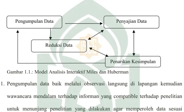 Gambar 1.1.: Model Analisis Interaktif Miles dan Huberman