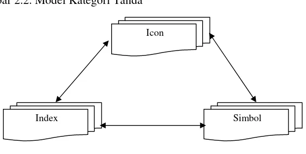 Gambar 2.2. Model Kategori Tanda 