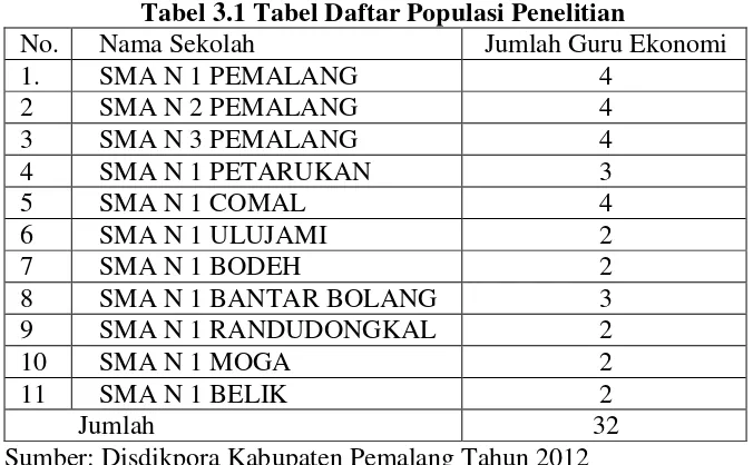 Tabel 3.1 Tabel Daftar Populasi Penelitian 