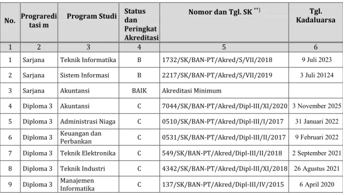 Tabel 3.1 Daftar Program Studi, Status dan Peringkat Akreditasi