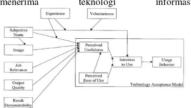 Gambar 1. Technology Acceptance Model 2 (sumber: Venkatesh dan Davis, 2000) 