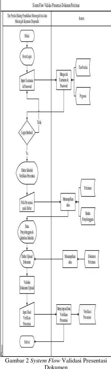 Gambar 2 System Flow Validasi Presentasi 