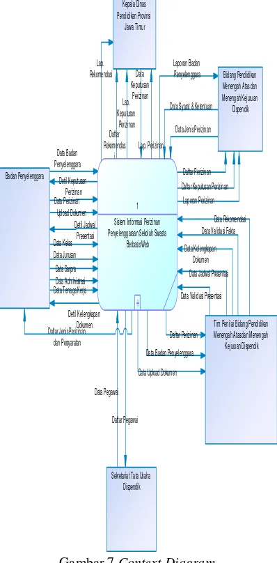 Gambar 7 Context Diagram 