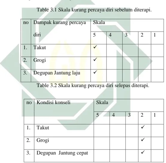 Table 3.1 Skala kurang percaya diri sebelum diterapi. 
