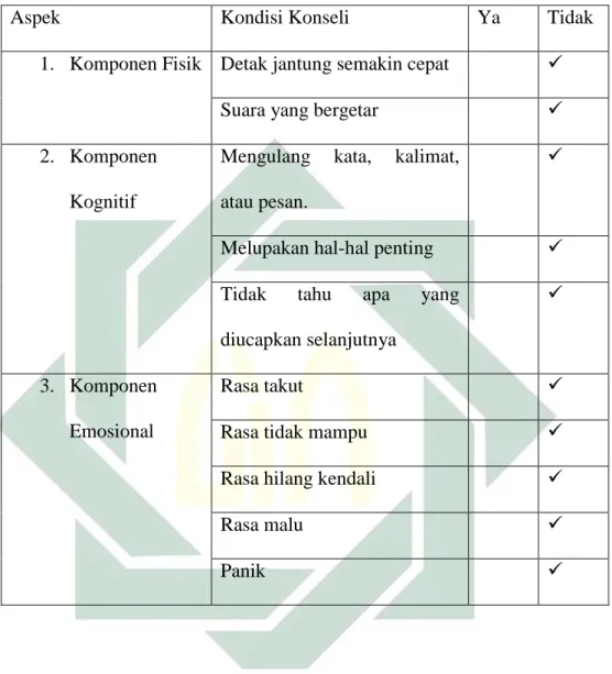 Table 3.4 Kondisi selepas pelaksanaan terapi 