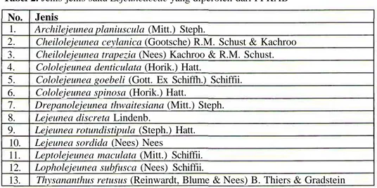 Tabel 2. Jenis-jenis suku Lejeuneaceae yang diperoleh dari PPKAB No. 1. 2. 3. 4. 5. 6