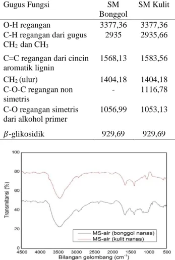 Tabel 5. Perbandingan hasil analisis FTIR SM                  bonggol dan kulit nanas 