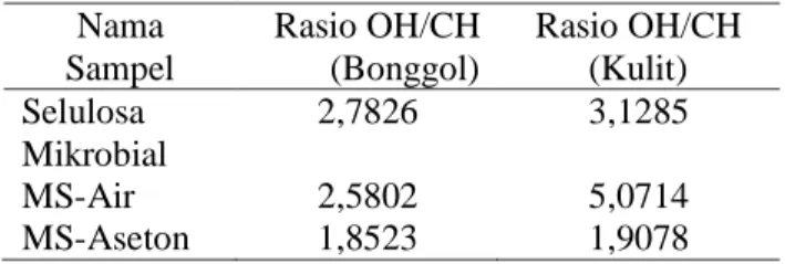 Tabel 6. Perbandingan Rasio OH/CH  Nama  Sampel  Rasio OH/CH (Bonggol)  Rasio OH/CH (Kulit)  Selulosa  Mikrobial   2,7826  3,1285  MS-Air  2,5802  5,0714  MS-Aseton  1,8523  1,9078  KESIMPULAN 
