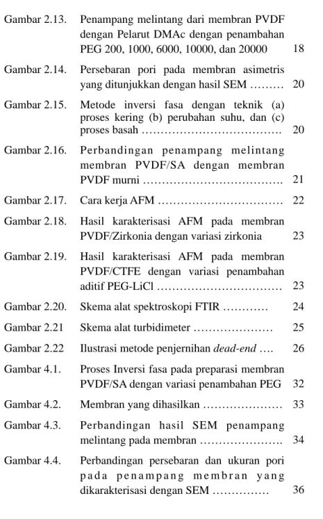 Gambar 2.13. Penampang melintang dari membran PVDF  dengan  Pelarut  DMAc  dengan  penambahan  PEG 200, 1000, 6000, 10000, dan 20000 18 Gambar 2.14