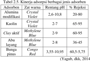 Tabel 2.5. Kinerja adsorpsi berbagai jenis adsorben  Adsorben  Zat warna  Rentang pH  % Rejeksi 