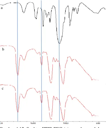 Gambar 4.12. Spektra FTIR PEG (a), membran selulosa  asetat (b) membran selulosa asetat/PEG (c)  Nampak  puncak  tajam  pada  1731  cm -1   muncul  akibat adanya gerak vibrasi ikatan C=O, dan puncak pada  1369 cm -1  menunjukkan adanya vibrasi ikatan C-H