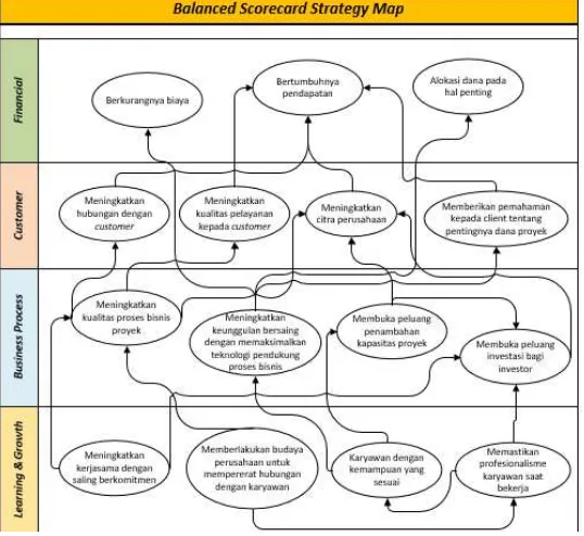 Gambar 6. Balanced Scorecard Strategy Map 