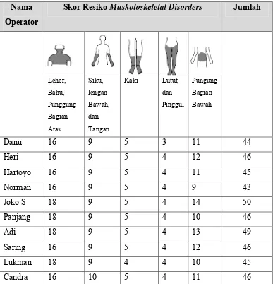 Tabel 5.1. Rekapitulasi Skor Identifikasi Muskoloskeletal Disorders