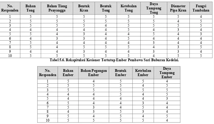 Tabel 5.6. Rekapitulasi Kesioner Tertutup Ember Pembawa Sari Buburan Kedelai. 