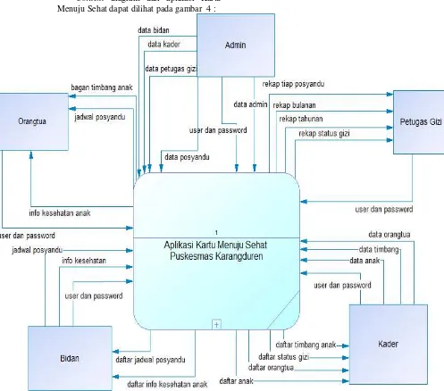 Gambar 4. Context Diagram Apikasi Kartu Menuju Sehat