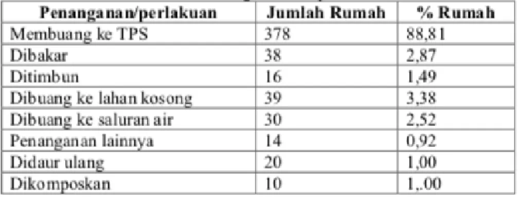 Tabel 1.1 Penanganan sampah  Sumber: Tim Miracle 