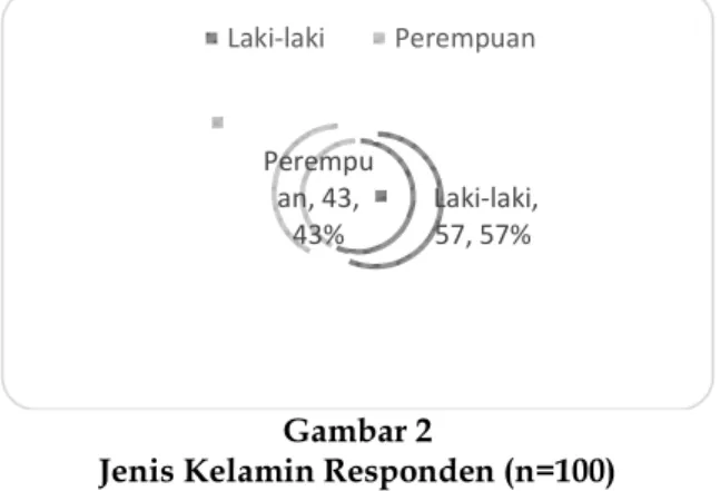 Gambar  2  di  atas  menunjukkan  des-  kripsi  statistik  untuk  demografi  responden  berdasarkan  jenis  kelamin