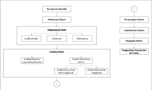 Gambar 1. 1 Metodologi Penelitian 
