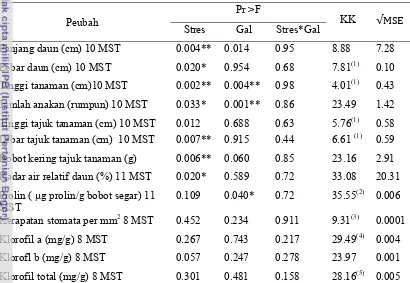 Tabel 1 Rekapitulasi sidik ragam respon morfologi dan fisiologi galur-galur padi 