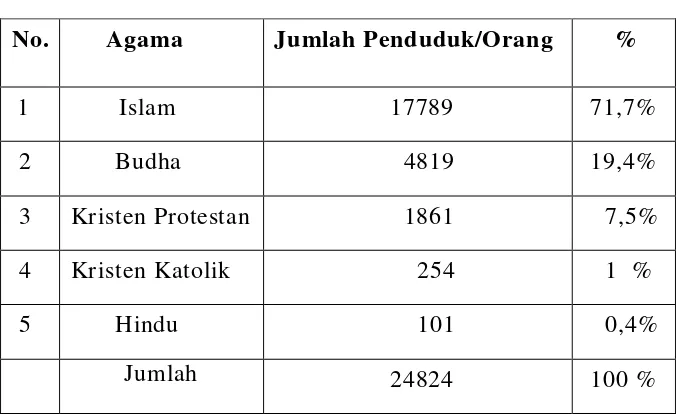 Tabel 4 No. Agama Jumlah Penduduk/Orang 