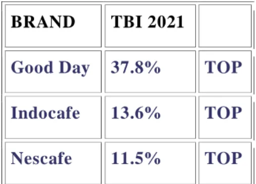 Tabel 1. Top Brans Index KOPI BUBUK INSTANT  