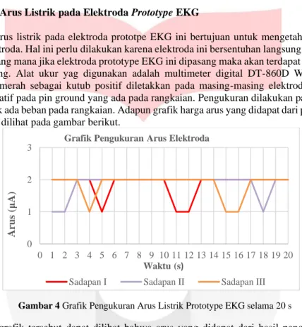 Gambar 4 Grafik Pengukuran Arus Listrik Prototype EKG selama 20 s 