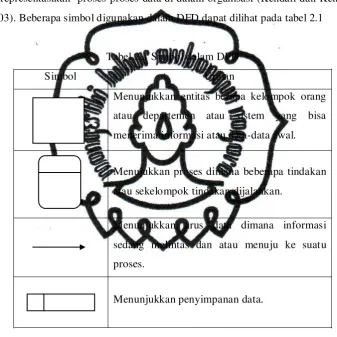 Tabel 2.1 Simbol dalam DFD 