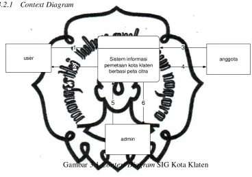 Gambar 3.1 Context Diagram SIG Kota Klaten 