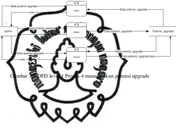 Gambar 3.5 DFD level 1 Proses 4 manage akun potensi upgrade 