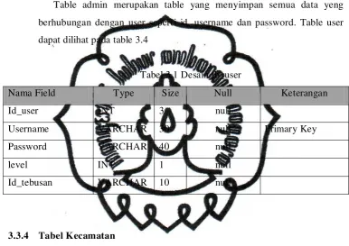 Table admin merupakan table yang menyimpan semua data yeng 