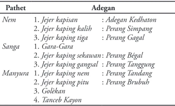 Tabel 1. Pembagian babak dan adegan Wayang Golek  Menak Yogyakarta. Pathet Adegan Nem Sanga Manyura 1