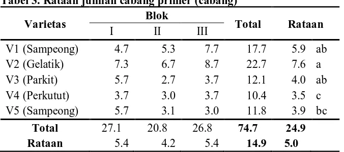 Tabel 3. Rataan jumlah cabang primer (cabang) Blok 