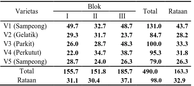 Tabel 6. Rataan jumlah polong per tanaman (polong) 