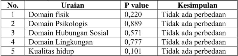Tabel  2    Hasil Uji Statistik Fisher Exact Pada Perbandingan  Kualitas Hidup Lansia Panti dan Non Panti di Kabupaten  Mojokerto Tahun 2014