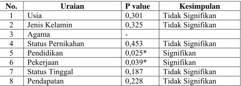 Tabel 3   Hasil Uji Statistik Fisher Exact Probability Test Pada  Pengaruh Faktor Sosiodemografi Terhadap Kualitas Hidup  Lansia Panti dan Non Panti di Kabupaten Mojokerto  Tahun 2014