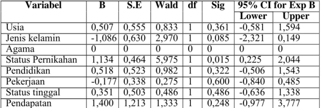 Tabel 7   Hasil  Analisis  Regresi  Ordinal  Berdasarkan  Pada  Pengaruh Faktor Sosiodemografi Terhadap Kualitas Hidup  Lansia Panti dan Non Panti di Kabupaten Mojokerto  Tahun 2014