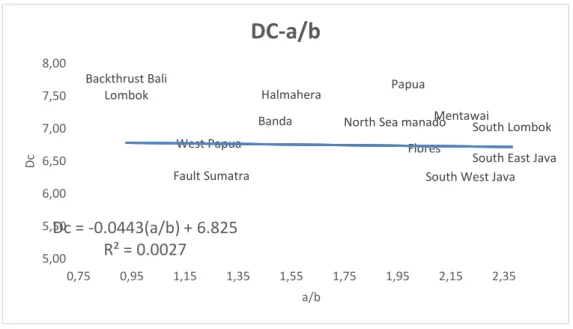 Gambar 4. Hubungan empiris (a) antara b-value dan Dc-value, (b) antara rasio a/b dan Dc-value pada 12  zona seismic gap di Indonesia