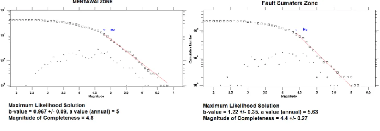 Tabel 1. Koefisien FMD (a dan b-value) dan fractal dimension (Dc) dari 12 Seismic Gap di Indonesia