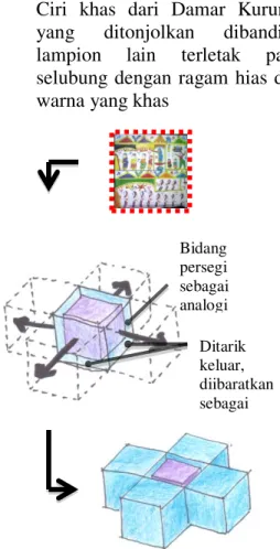 Gambar 6. Transformasi akhir Tahap I 