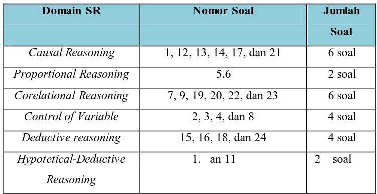 Tabel 3.2 Distribusi soal scientific reasoning 