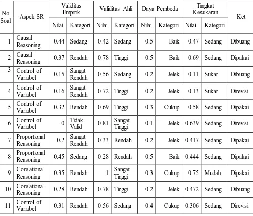 Tabel 3.11 Rekapitulasi Hasil Pengembangan Instrument 