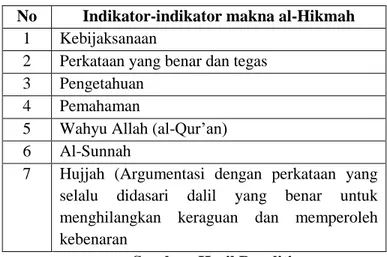 Tabel 1.  Indikator Al-Hikmah 