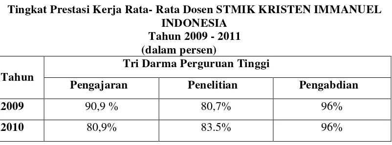 Tabel 1.5 Tingkat Prestasi Kerja Rata- Rata Dosen STMIK KRISTEN IMMANUEL 