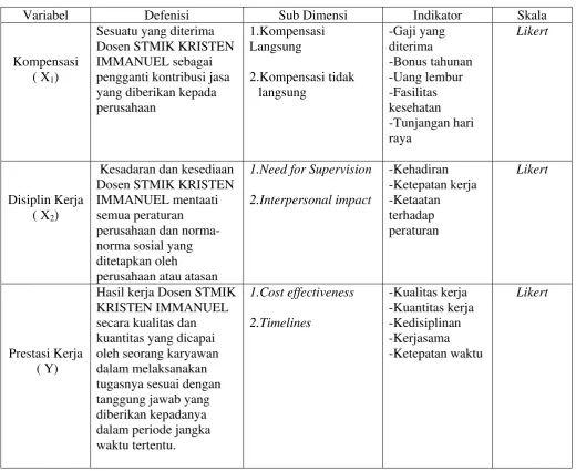 Tabel 3.1 Operasionalisasi variabel Penelitian 