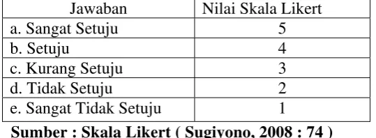 Tabel 3.2 Skor Pendapat Responden 
