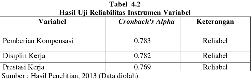 Tabel  4.2 Hasil Uji Reliabilitas Instrumen Variabel   