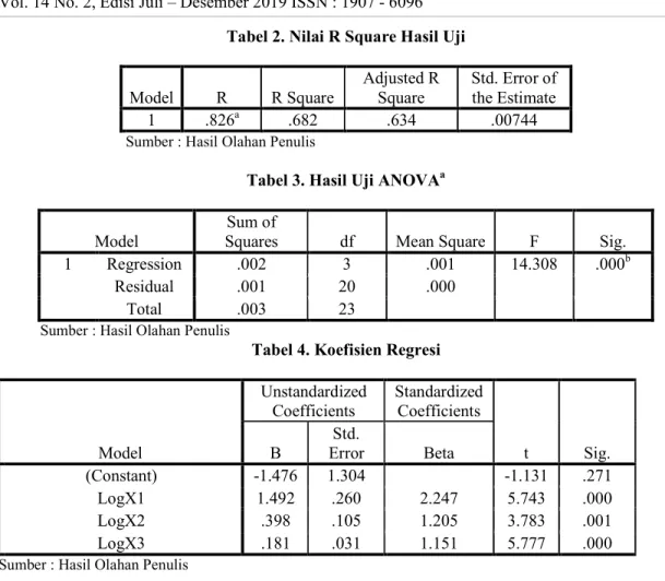 Tabel 3. Hasil Uji ANOVA a 